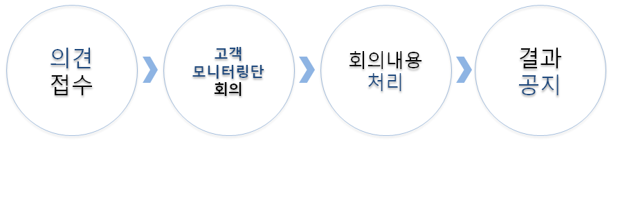 의견접수, 고객모니터링단 회의, 회의내용 처리, 결과공지