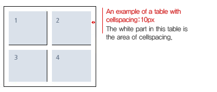 An example of a table width cellspacing :10px