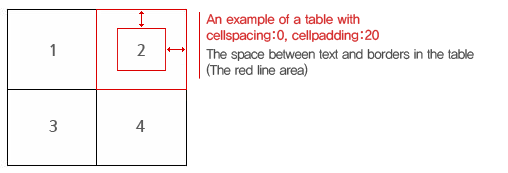 An example of a table width cellspacing :0, cellpadding:20px